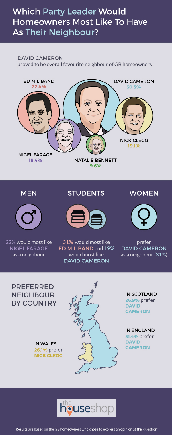Which Party Leader Would Brits Have As Their Neighbour?