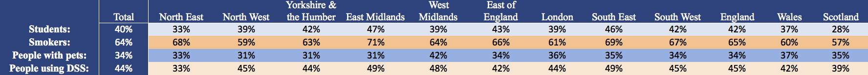 regional breakdown