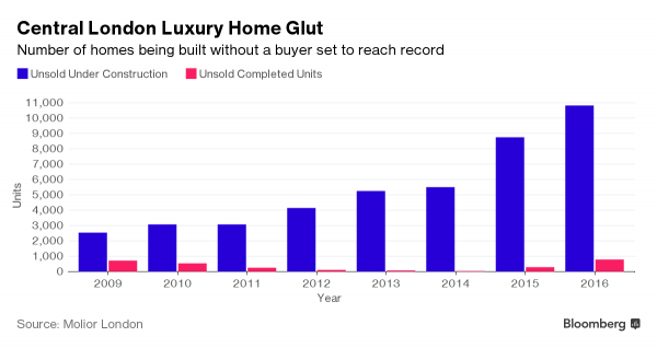 Image source: http://www.bloomberg.com/news/articles/2016-11-08/unsold-new-london-luxury-home-glut-to-reach-record-on-oversupply