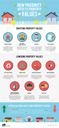 How-proximity-affects-house-value