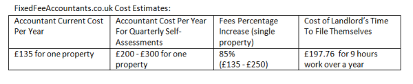 Fixed Fee Accountants