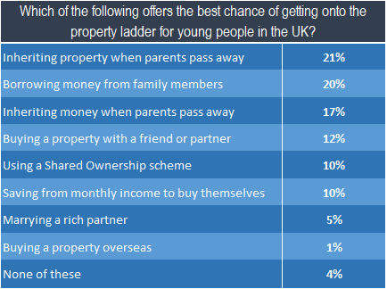 survey results for young people getting onto housing ladder