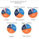 No. of Bedrooms Data