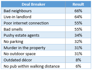 Landlord Deal Breakers Table image