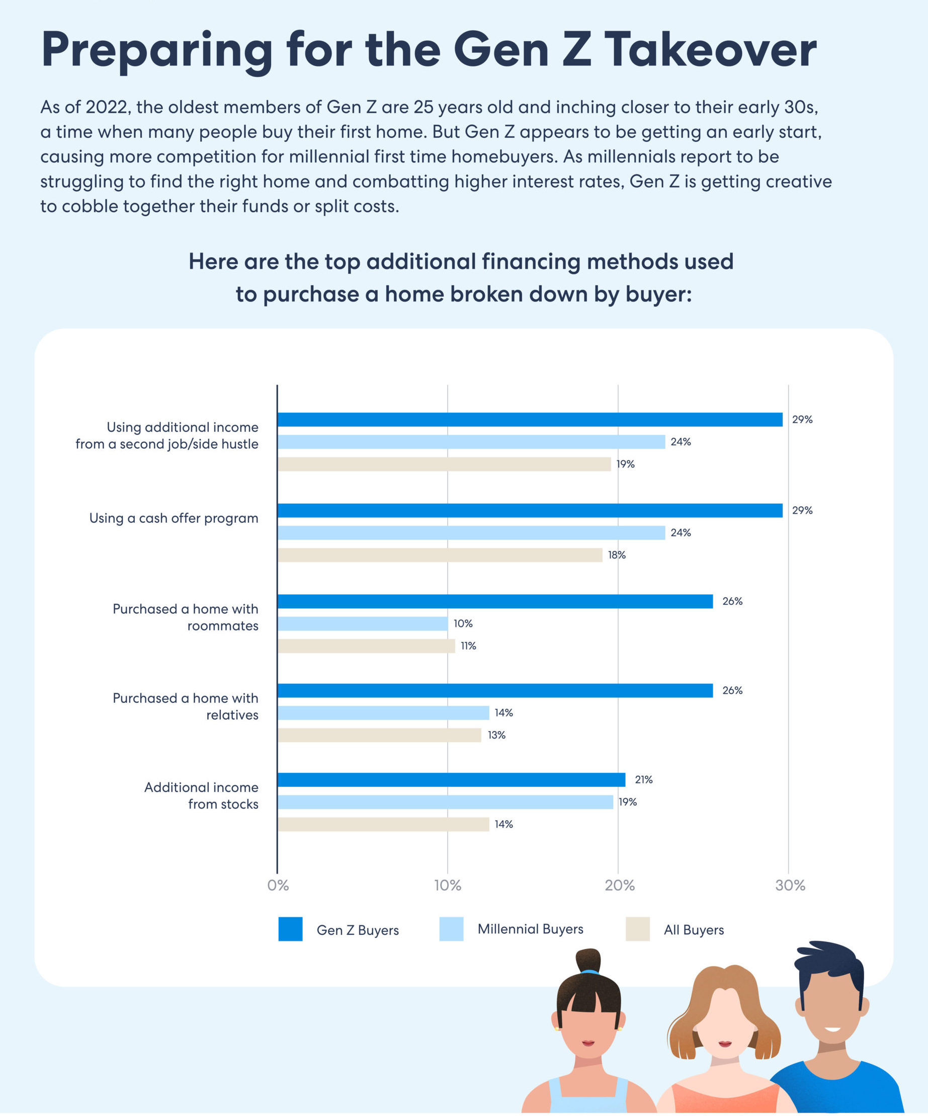 Infographic on the additional financing methods buyers used to purchase a home